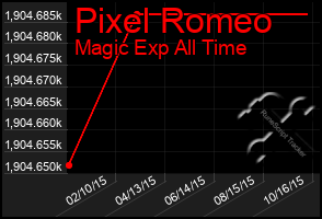 Total Graph of Pixel Romeo