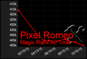Total Graph of Pixel Romeo