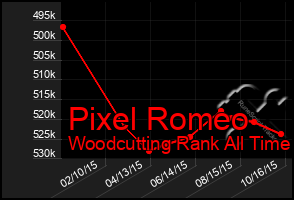 Total Graph of Pixel Romeo
