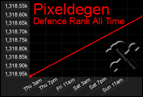 Total Graph of Pixeldegen