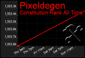 Total Graph of Pixeldegen