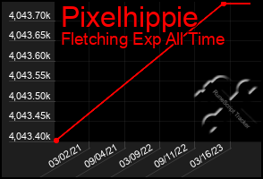 Total Graph of Pixelhippie