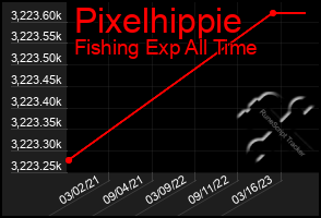 Total Graph of Pixelhippie