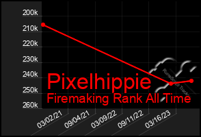 Total Graph of Pixelhippie
