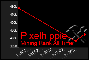 Total Graph of Pixelhippie