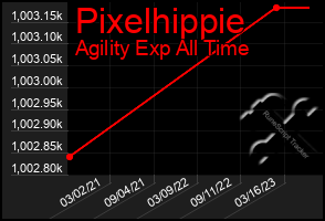 Total Graph of Pixelhippie