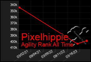 Total Graph of Pixelhippie