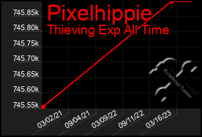 Total Graph of Pixelhippie