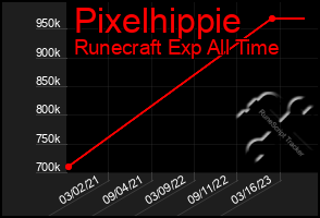 Total Graph of Pixelhippie