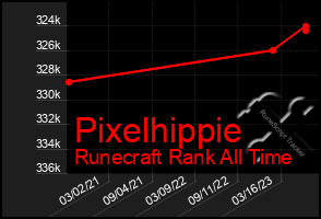 Total Graph of Pixelhippie