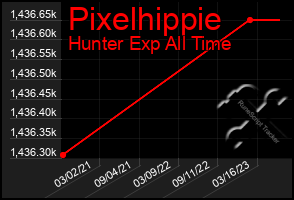 Total Graph of Pixelhippie