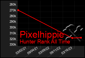 Total Graph of Pixelhippie