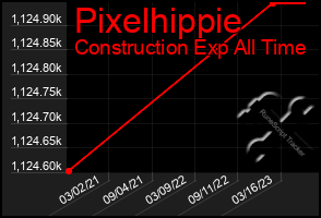 Total Graph of Pixelhippie