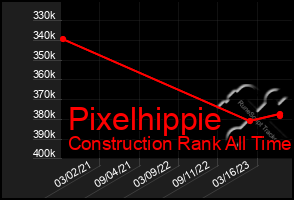 Total Graph of Pixelhippie