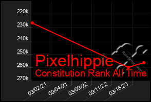Total Graph of Pixelhippie