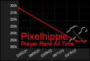 Total Graph of Pixelhippie