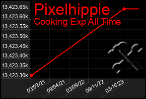 Total Graph of Pixelhippie