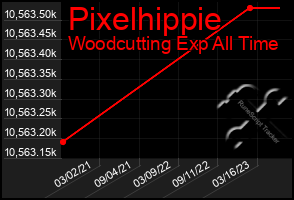 Total Graph of Pixelhippie