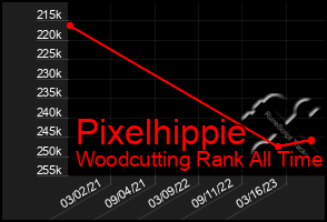 Total Graph of Pixelhippie