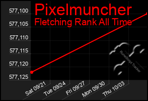 Total Graph of Pixelmuncher