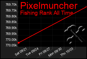 Total Graph of Pixelmuncher