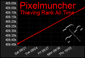 Total Graph of Pixelmuncher