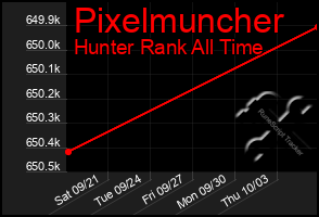 Total Graph of Pixelmuncher