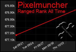 Total Graph of Pixelmuncher