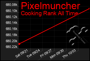 Total Graph of Pixelmuncher