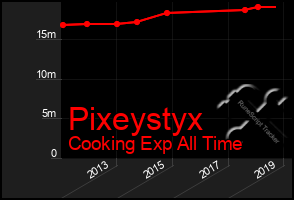 Total Graph of Pixeystyx