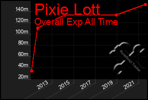 Total Graph of Pixie Lott