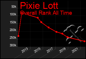 Total Graph of Pixie Lott