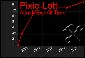 Total Graph of Pixie Lott