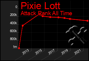 Total Graph of Pixie Lott