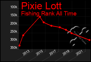 Total Graph of Pixie Lott