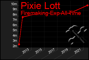 Total Graph of Pixie Lott