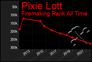 Total Graph of Pixie Lott