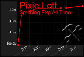 Total Graph of Pixie Lott