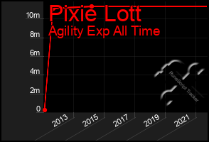 Total Graph of Pixie Lott