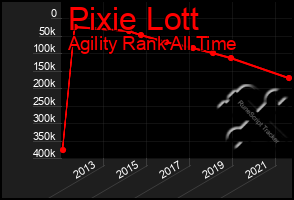 Total Graph of Pixie Lott