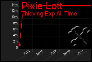 Total Graph of Pixie Lott