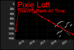 Total Graph of Pixie Lott