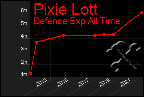 Total Graph of Pixie Lott