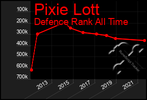 Total Graph of Pixie Lott