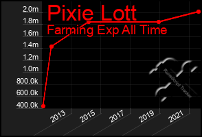 Total Graph of Pixie Lott