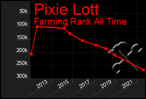 Total Graph of Pixie Lott