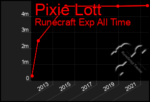 Total Graph of Pixie Lott