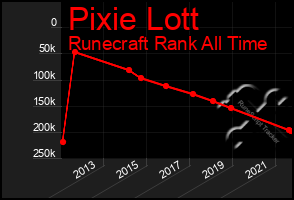 Total Graph of Pixie Lott