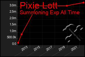 Total Graph of Pixie Lott