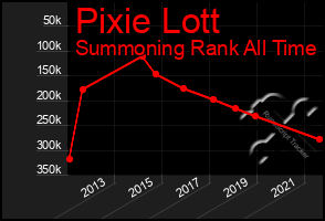 Total Graph of Pixie Lott